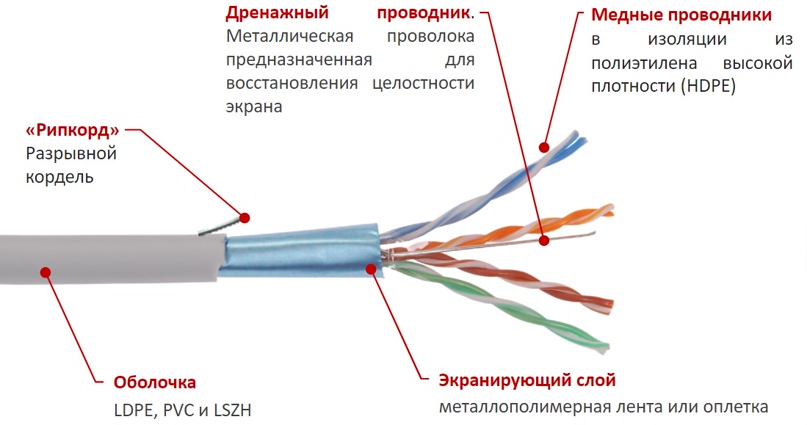 Конструкция кабеля витая пара UTP и FTP
