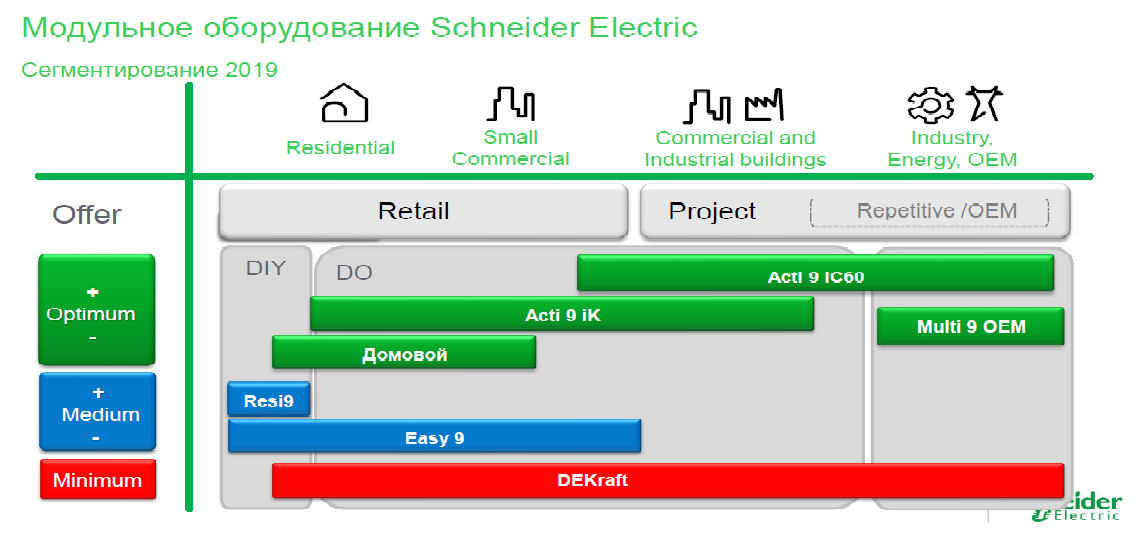 Презентация продукции Schneider Electric Презентация продукции Schneider Electric